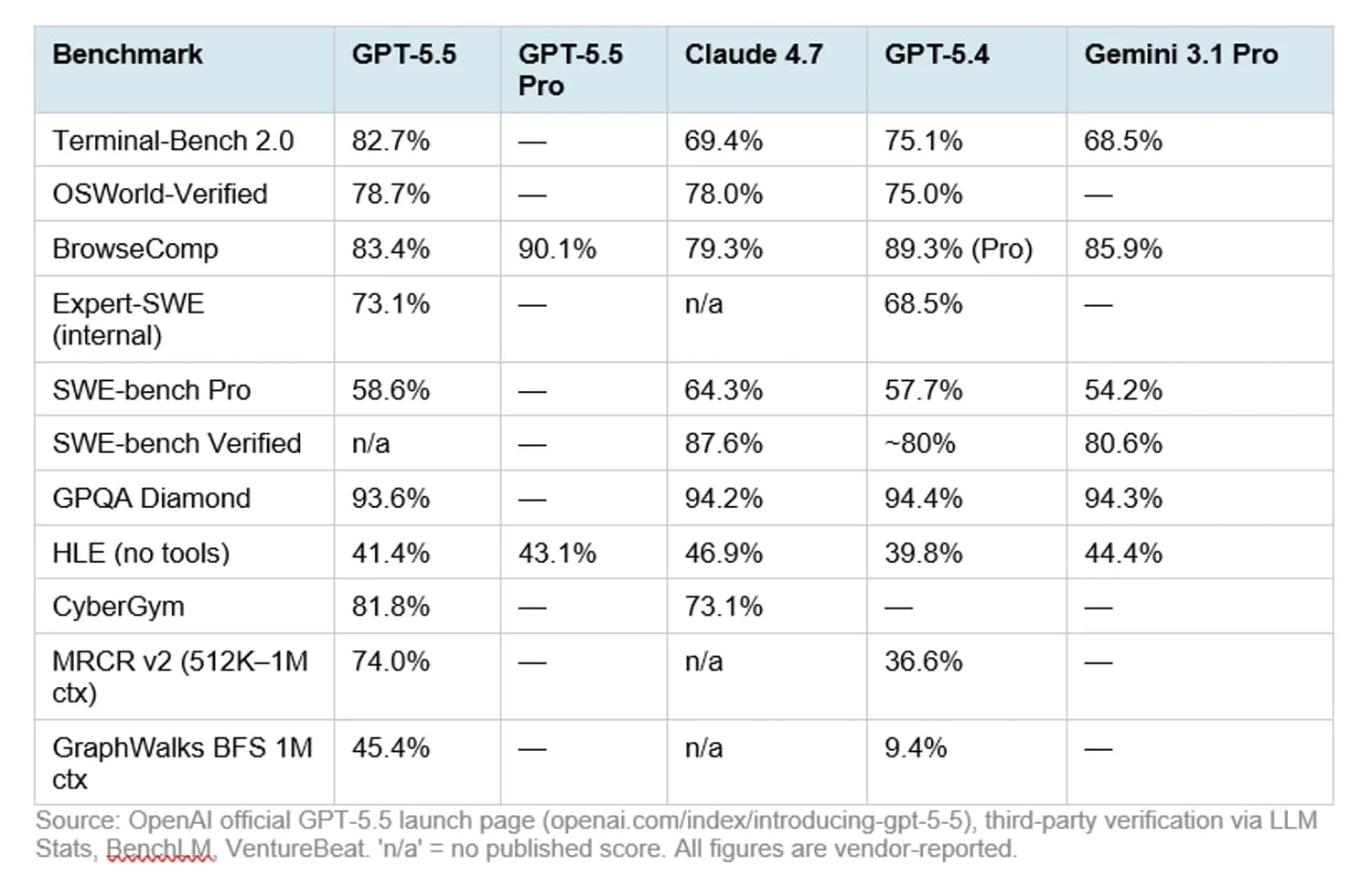 OpenAI's New GPT-5.5 Release, Performance and Benchmarks: Everything You Need to Know - image